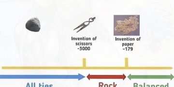 Timeline infographic showing the history of Rock Paper Scissors game balance