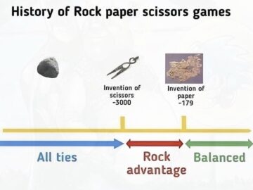 Timeline infographic showing the history of Rock Paper Scissors game balance