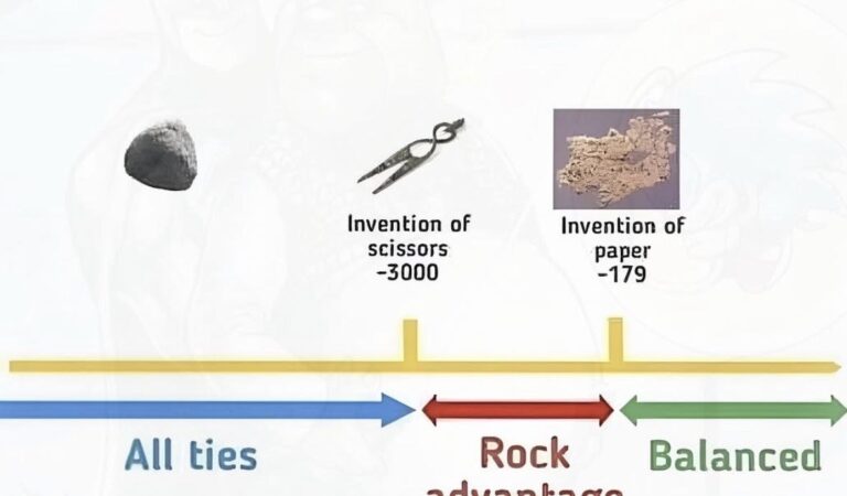 History of Rock Paper Scissors — The Game Balance Timeline