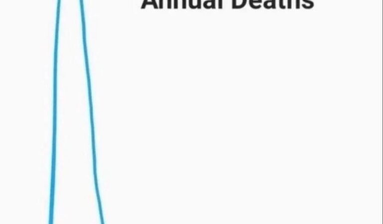 Titanic Annual Deaths: One Big Spike, One Tiny One