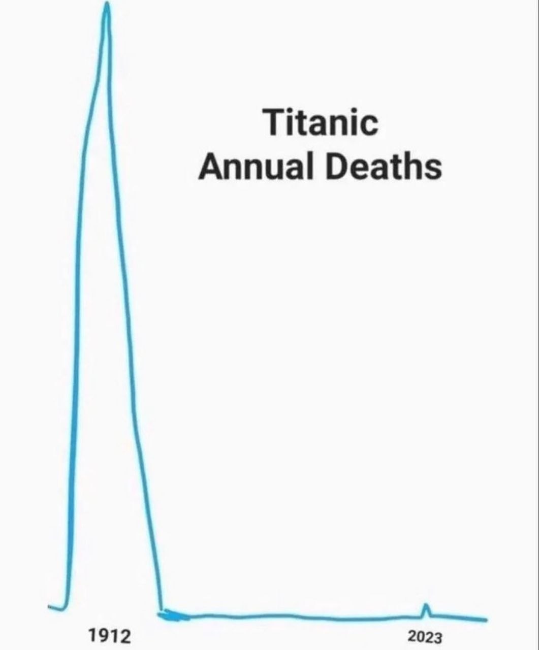 Titanic Annual Deaths chart meme
